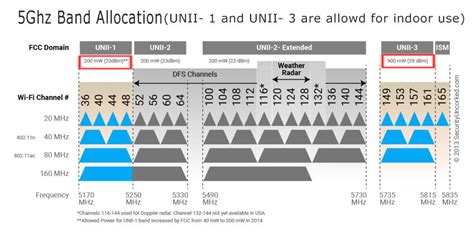 what is wifi channel 165.